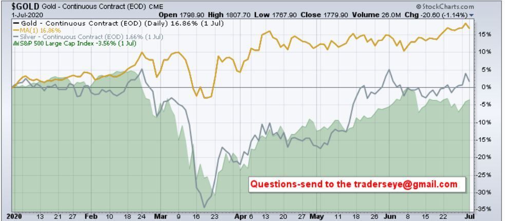 Gold-Silver-SPX Jan-July